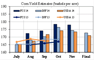 FCSTone, Informa, and USDA's yield estimates for 2014 and 2015