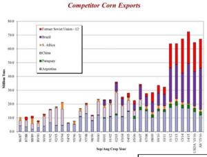 Bar graph of major competitors for corn exports.