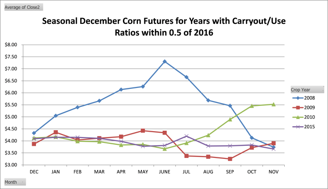 Seasonal Corn Futures.png
